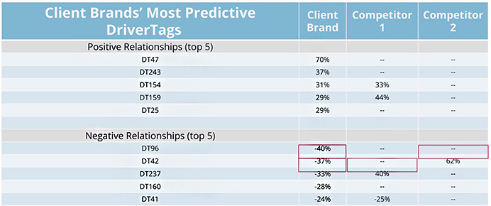 client brands most predictive drivertags