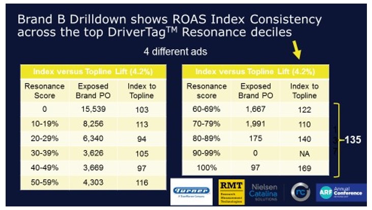 Brand B ROAS Index Consistency