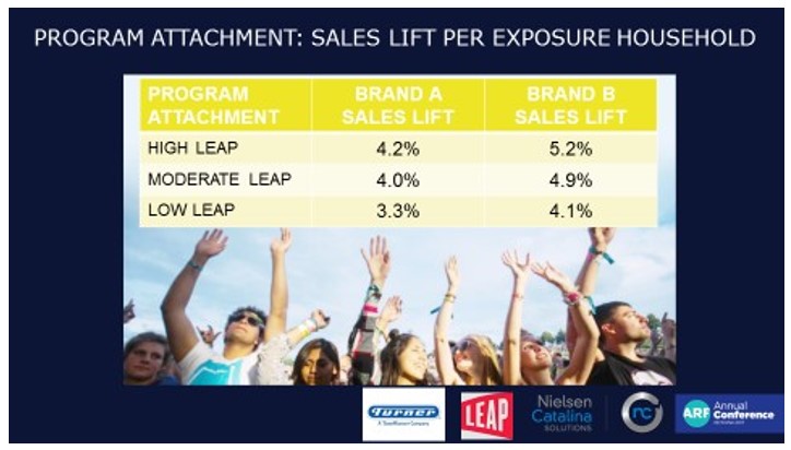 Program attachent sales left per exposure