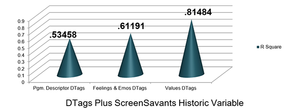 D-Tags-plus-screensavants-historic-variable