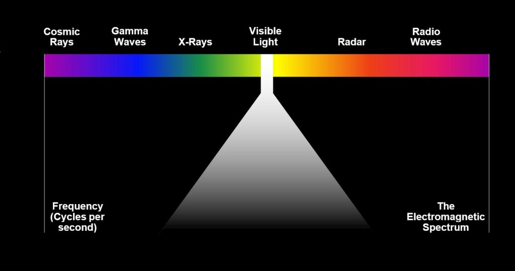 Cosmic Rays, Gamma wavs, X-rays, visible light, radar, radio waves