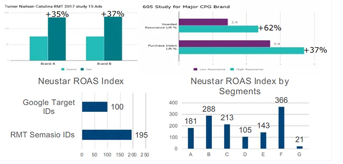 Neustar ROAS Index