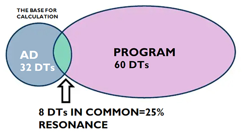 8 DTs in Common=25% Resonance