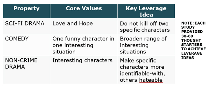 property-core-values-key-leverage idea