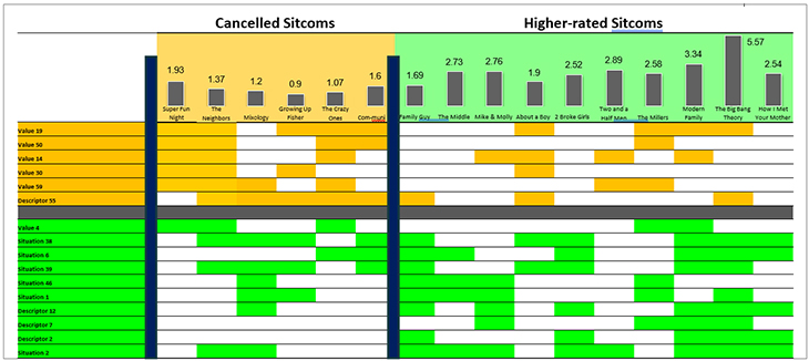 canceled and higher rated sitcoms