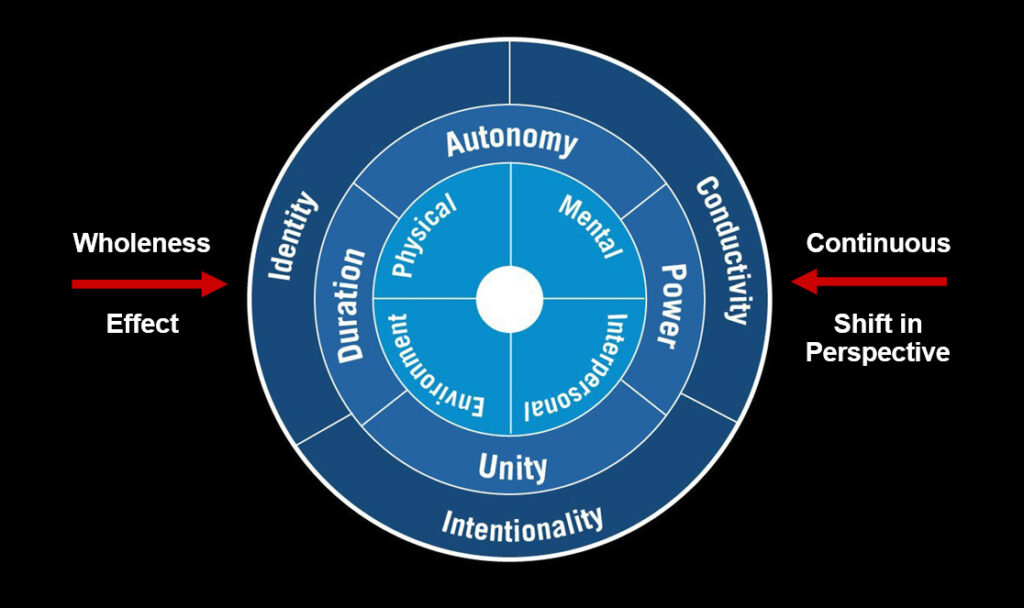 wholeness effect, continuous - shift in perspective