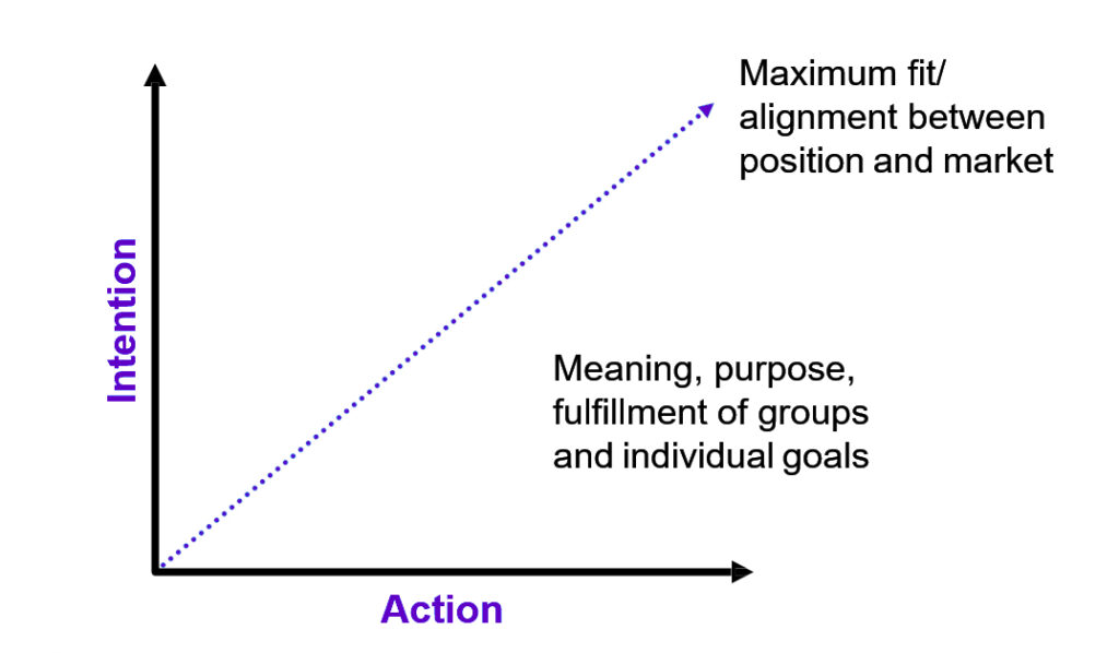 Intention-action, maximum fit alignment between position and market