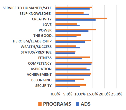 motivations-in-ads-vs-programs-graph