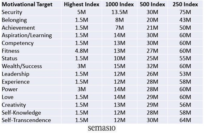 Motivational target-Highest index- 1000 index- 500 Index
