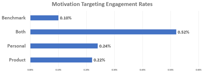 Motivational targeting engagement