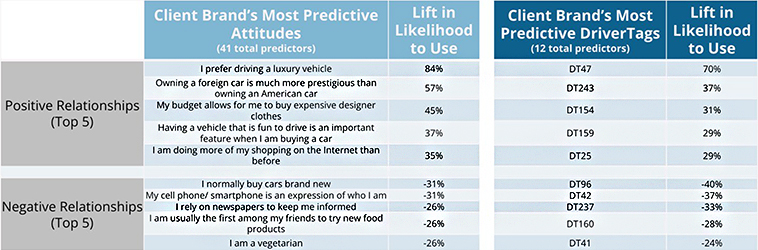 positive and negative relationships of client brand attitudes and drivertags