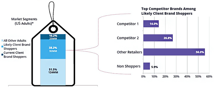 Top competitor brands among likely client brand shoppers