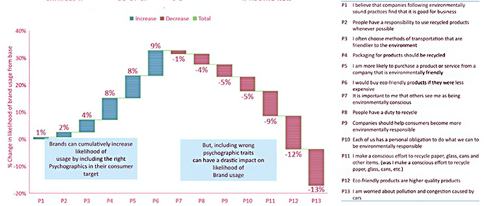 right mix of psychographics to consumer target