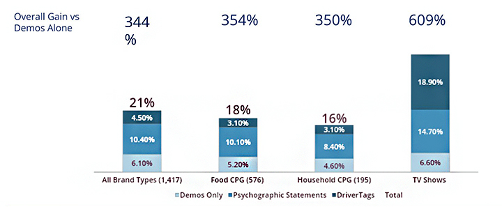 overall gain vs demos alone