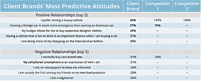 client brands most predictive attitudes