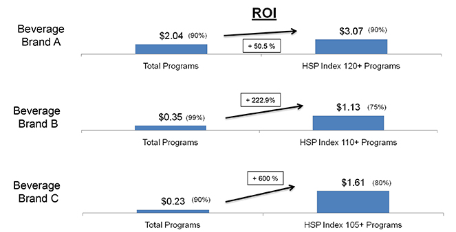 Programs used by brand that skew to HSPs