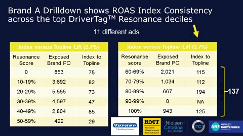 Brand A ROAS Index Consistency