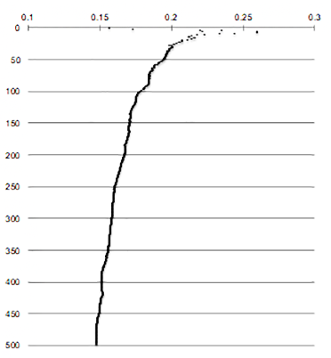 ad context resonance graph