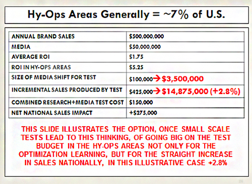 HY-OPS Areas study generally 7% of US