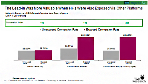 Lead in more valuable exposed via other platforms