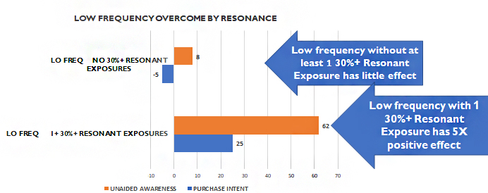 low frequency overcome by resonance