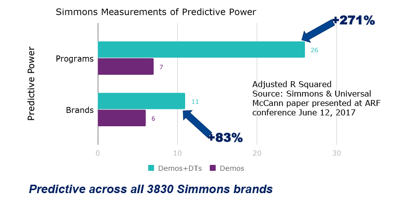 Simmons Measurements of Predictive Power