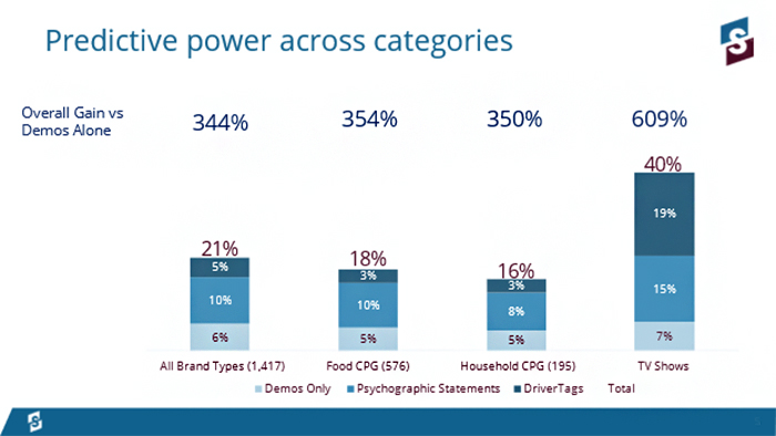 predictive power across categories